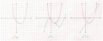 When the second derivative is negative, the let us consider the following functions, and look at how their derivatives correspond to their graphs. From The Graph Of The Derivative F X Make A Sketch Of The Original Function F X And Of The Second Derivative F X Mathematics Stack Exchange