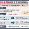 ◆ 輸入小孩健保卡卡號。 ◆ 輸入父母或監護人身分證字號。 ◆前往指定銀行atm機台（中國信託、台新及國泰世華）插入提款卡選擇「孩童家庭防疫補貼」。 ◆輸入提款卡密碼。 ◆輸入同一位父母或監護人身分證字號；輸入孩童健保卡卡號。 1
