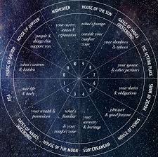Beyond The Horoscope All About The 12 Houses Astrology Hub