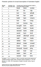 • dialectal and individual differences affect pronunciation, but the phonetic alphabet. Speech Language Therapy