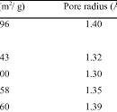 BET surface area (SBET), pore size and pore volume of SiO2 ...