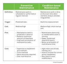 Condition Based Maintenance Cbm Explained Reliable Plant