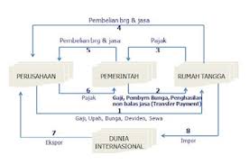 Dibawah adalah penerangan ringkas bagi unit 12 subjek geografi tingkatan 5. Perekonomian Empat Sektor Silmiikaffah