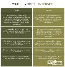 difference between wi fi and internet difference between