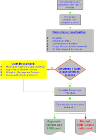 do you need medical insurance claims advice regarding denials