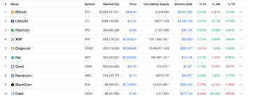 The fdas launch would give their clients access to a majority of the top 10 cryptocurrencies, instead of limiting access to bitcoin and ethereum. Life Of A Trader Series Chris Haslam