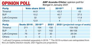 West bengal exit polls 2021 live updates: Survey Sees Mamata Back At Helm Telegraph India