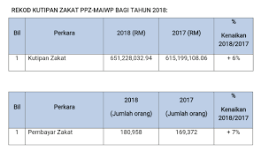 Permohonan kemasukan pelajar tingkatan 1 ambilan 2021 ke sma maiwp bermula 12 oktober 2020 ( isnin ) hingga 25 oktober 2020 (ahad ) 11.59 malam. Prestasi Ppz Maiwp 2019