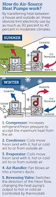 The refrigerant flows through a closed system of refrigeration lines between the outdoor and the indoor unit. Benefits Of Air Source Heat Pumps Carolina Country