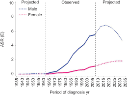 Maybe you would like to learn more about one of these? Mesothelioma Incidence Projections In South East England European Respiratory Society