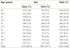 Physical Growth Pattern Among Adolescents From Satara