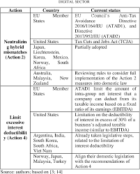 Information about taxable income, global taxation and tax rates in malaysia. Pdf Taxation Of Digital Corporations Options For Reforms Semantic Scholar