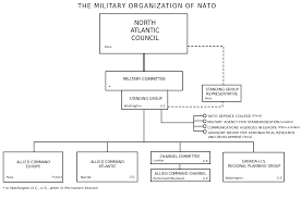 File Military Organization Of Nato Svg Wikimedia Commons