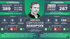 Святослав вакарчук написав, що повідомляє про це у соцмережах, щоб убезпечити свою родину святослав вакарчук та стилістка ляля фонарьова жили разом понад 20 років. Vakarchuk Uhodit Iz Rady Nardep Podal 8 Zakonoproektov I Progulyal 23 Zasedaniya Slovo I Delo