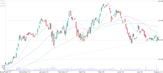 Hd Daily Candlestick Chart Of The Charles Schwab Corporation