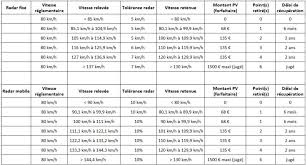 Excès de vitesse supérieur à 50 km/h. Exces De Vitesse 80 Km H Ce Qu Il Faut Savoir Moto Station