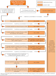 Nice Asthma Guideline Chronic Asthma Management Nice