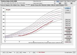 anthropometry module growth chart weight for gestational