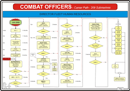 68 Actual Army Officer Career Progression Timeline