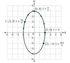 Parametric Equations: Graphs | Precalculus Ii | | Course Hero