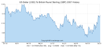 us dollar usd to british pound sterling gbp history