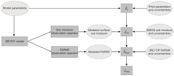 Remote Sensing Free Full Text Simultaneous Assimilation