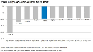 A problem with talking about average investment returns is that there is real ambiguity about what this calculator lets you find the annualized growth rate of the s&p 500 over the date range you specify; March 12 2020 Was The Fifth Worst S P 500 Return To Date Since 1928 Bmo Global Asset Management