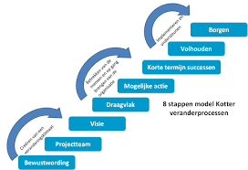 Rasja Nl Verandermanagement 8 Stappen Model Kotter Veranderprocessen Jpg Leiderschap Onderwijs Scriptie
