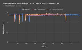 The hardware on the new ryzen 9 3900xt is identical to last year's ryzen 9 3900x but. Amd Ryzen 3000 Undervolting Offset Vs Override Vcore Voltage Gamersnexus Gaming Pc Builds Hardware Benchmarks