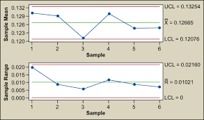 multivariate control charts t2 and generalized variance