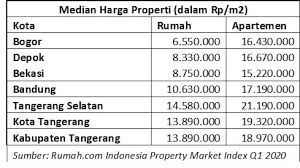 Uang sebesar us$1 juta hanya bisa membeli tanah seluas 41,2 meter persegi. Perbandingan Harga Rumah Bogor Paling Murah Se Jabodetabek