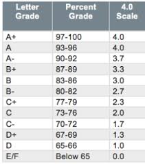 Weighted Vs Unweighted Gpa Campus Bound