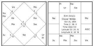 Oscar Wilde Birth Chart Oscar Wilde Kundli Horoscope By