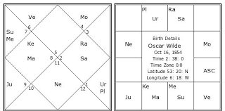 oscar wilde birth chart oscar wilde kundli horoscope by