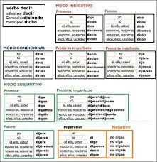 Timeline Photos Me Encanta El Espanol Preterito Imperfecto Espanol Condicional