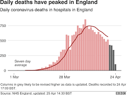 There were 2,047 positive tests across the. Coronavirus Does 20 000 Hospital Deaths Milestone Mean Failure For Uk Bbc News