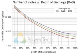 We did not find results for: Lithium Ion Battery Charging Advantages Powertech Systems