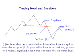 Head And Shoulder Chart Pattern Forex Trading Strategy