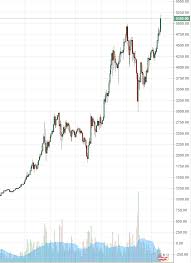 bitcoin surges past 5 000 usd to establish new all time high