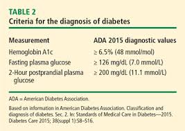 The Role Of Hemoglobin A1c In The Assessment Of Diabetes And