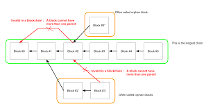Both are ledger technology and both supports the concept of dag is a concept that arose with the help of the concept called sidechains which eliminated the mining. A Blockchain Is A Specific Type Of Dag True Or False Iota Stack Exchange