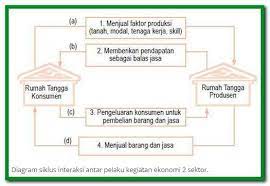Dan penelitian dilaksanakan dalam dua siklus yang. Lengkap Contoh Circular Flow Diagram 2 3 Dan 4 Serta Penjelasannya