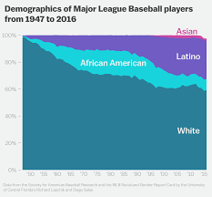 This Is Why Baseball Is So White Vox