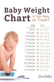 68 Studious Baby Weight Chart For 6 Months