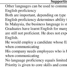 Doyle juga menggarisbawahi bahwa hard skill adalah senjata utama seorang kandidat untuk menjajaki dunia kerja. Employers Stance On Whether Communication Skills Or English Download Table