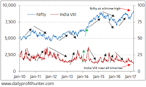 India Vix The Fear Indicator Chart Of The Day 8 April