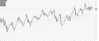 Us Dollar Index Technical Analysis Dxy Loses Steam Below