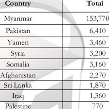 Didakwa menipu data, ini respon astrazeneca. Pdf Syrian Muslim Refugees In Malaysia The Narratives And Survivability