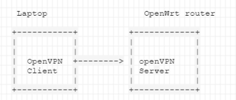 Maybe you would like to learn more about one of these? When Connected To My Openvpn Server Running On Openwrt I Get No Local Connectivity To Lan Or Internet Network And Wireless Configuration Openwrt Forum