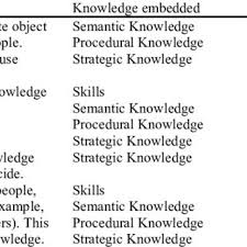 Read customer reviews & find best sellers. Classifications Of Knowledge Carriers Embedded Within Different Kinds Download Table